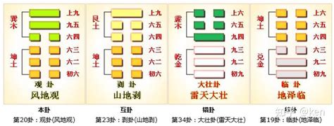 巽坤|周易第20卦